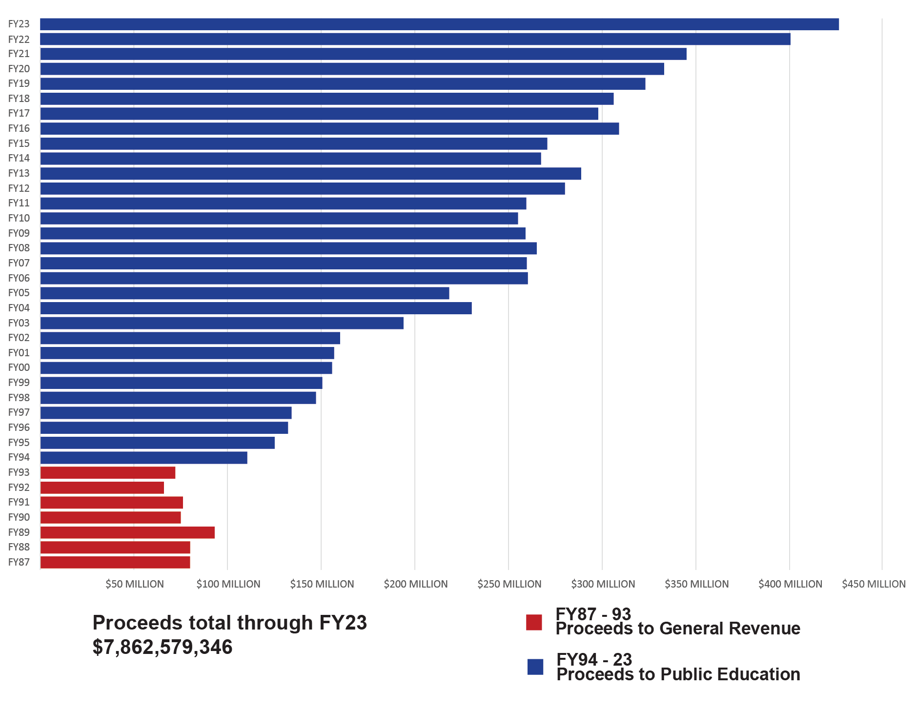 A chart displaying proceeds per fiscal year