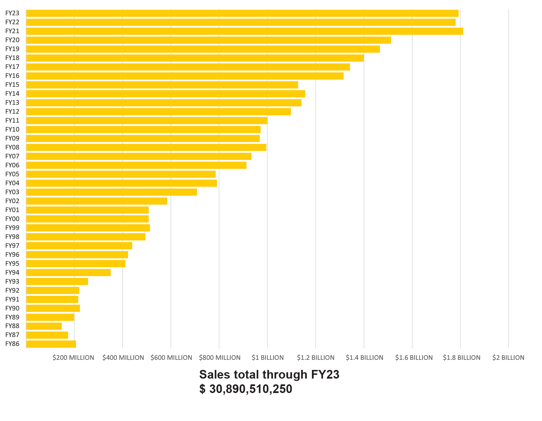 A chart displaying sales per fiscal year